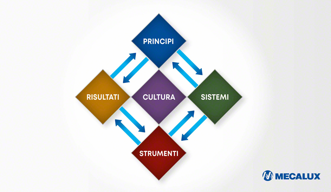 I dieci principi del modello Shingo costituiscono i pilastri dell'eccellenza operativa
