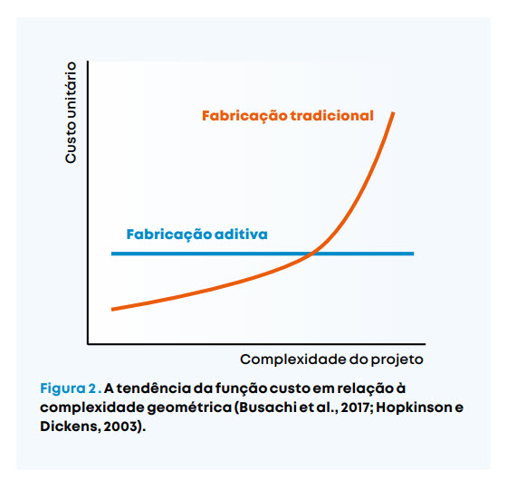 Na fabricação aditiva, aumentar a complexidade geométrica das peças não aumenta custos